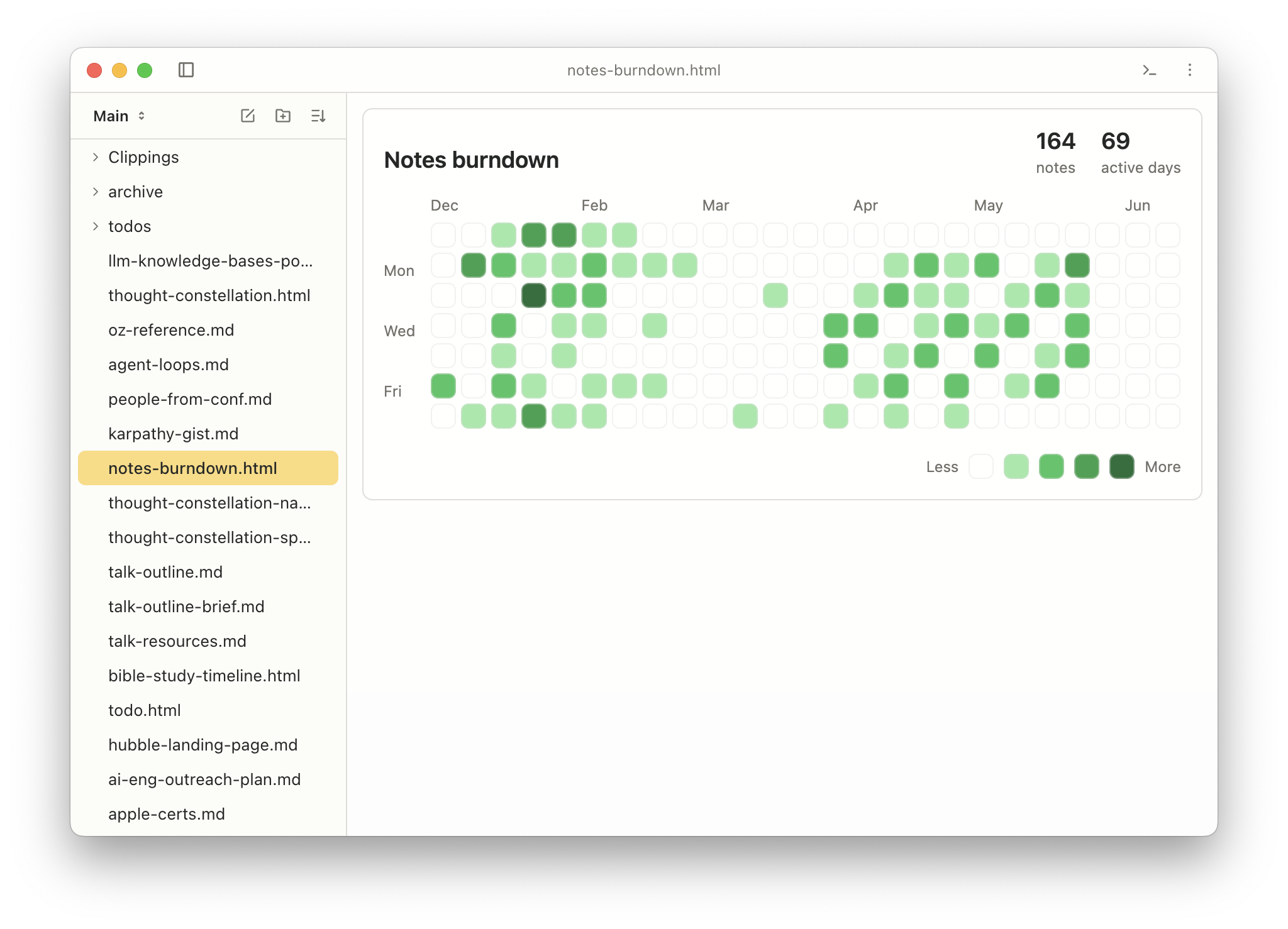 A GitHub-style contribution graph of daily note-taking activity, with a tooltip listing the notes written on a given day.