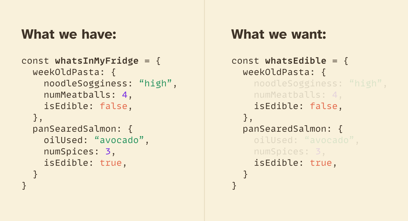 A side-by-side comparison of 2 JavaScript objects. Under "what we have," there's an object with the keys "weekOldPasta" (with subways noodleSogginess, numMeatballs, and isEdible) and "panSearedSalmon" (with subkeys oilUsed, numSpices, and isEdible). On the right side under "what we want," we see the same object as before, but only using the "isEdible" subkey under weekOldPasta and panSearedSalmon. The other subkeys are grayed out.