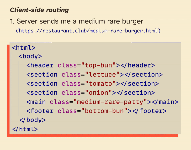 Step-by-step clientside routing process: 1. Medium rare hamburger is returned, 2. We request a well done burger using the fetch API, 3. We massage the response, 4. We pluck out the "patty" element and apply it to our current page