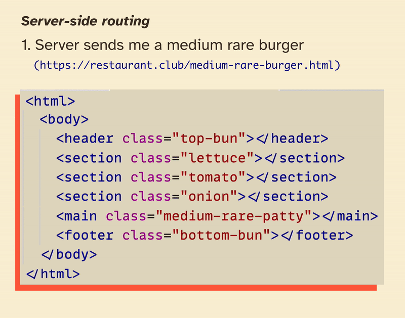 Step-by-step serverside routing process: 1. Medium rare hamburger is returned, 2. The HTML document is emptied out while the new one loads, 3. The well done hamburger is applied to our page